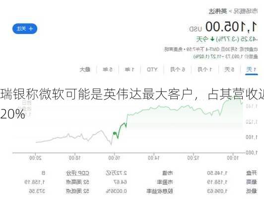 瑞银称微软可能是英伟达最大客户，占其营收近20%