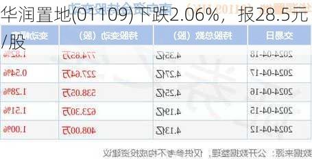 华润置地(01109)下跌2.06%，报28.5元/股