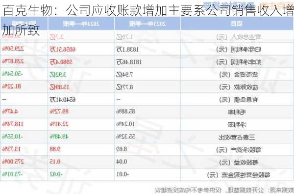 百克生物：公司应收账款增加主要系公司销售收入增加所致