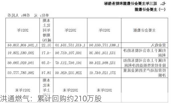 洪通燃气：累计回购约210万股