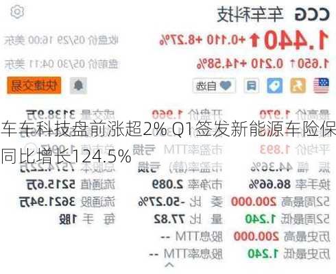 车车科技盘前涨超2% Q1签发新能源车险保单同比增长124.5%