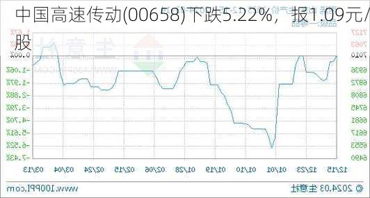 中国高速传动(00658)下跌5.22%，报1.09元/股