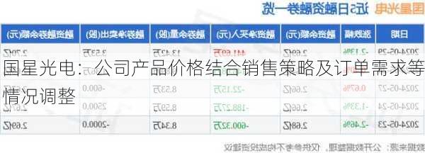 国星光电：公司产品价格结合销售策略及订单需求等情况调整