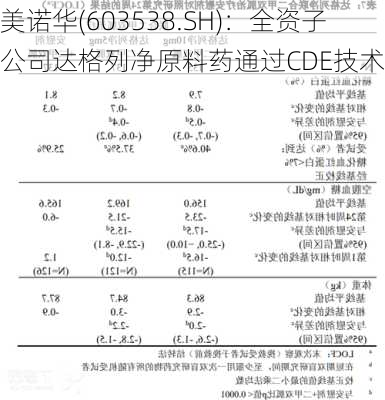 美诺华(603538.SH)：全资子公司达格列净原料药通过CDE技术审评