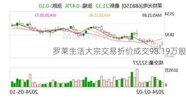 罗莱生活大宗交易折价成交98.19万股