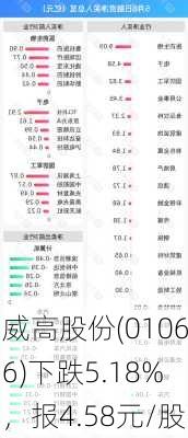 威高股份(01066)下跌5.18%，报4.58元/股