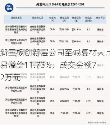 新三板创新层公司至诚复材大宗交易溢价11.73%，成交金额72万元