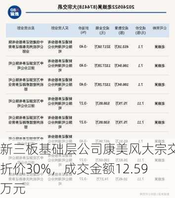 新三板基础层公司康美风大宗交易折价30%，成交金额12.59万元