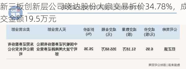 新三板创新层公司晓达股份大宗交易折价34.78%，成交金额19.5万元