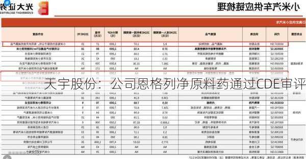 天宇股份：公司恩格列净原料药通过CDE审评