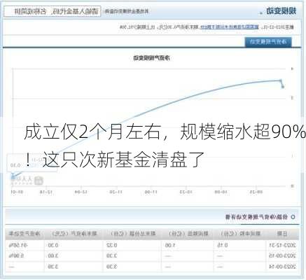 成立仅2个月左右，规模缩水超90%！这只次新基金清盘了