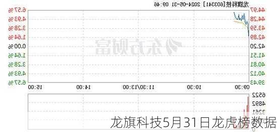 龙旗科技5月31日龙虎榜数据