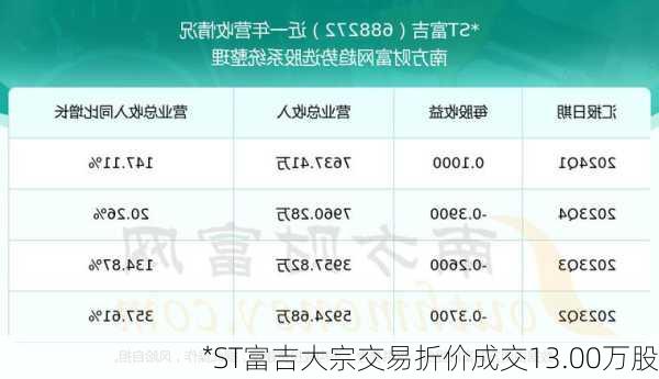 *ST富吉大宗交易折价成交13.00万股