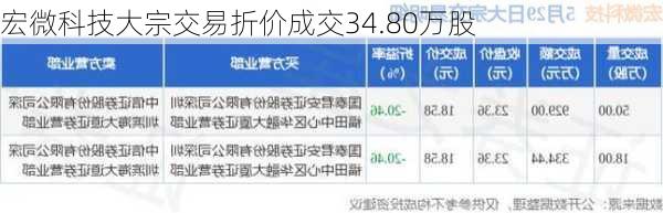 宏微科技大宗交易折价成交34.80万股