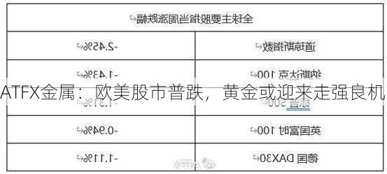 ATFX金属：欧美股市普跌，黄金或迎来走强良机