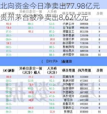 北向资金今日净卖出77.98亿元 贵州茅台被净卖出8.62亿元