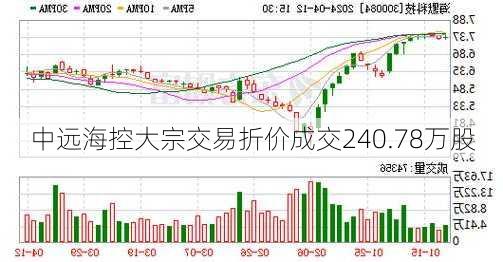 中远海控大宗交易折价成交240.78万股