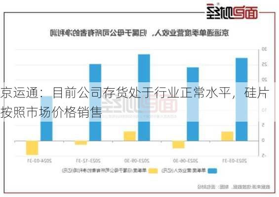 京运通：目前公司存货处于行业正常水平，硅片按照市场价格销售