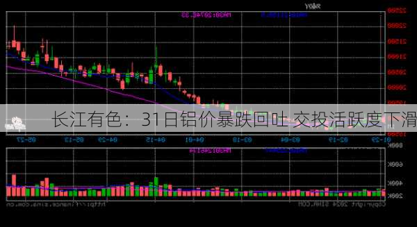 长江有色：31日铝价暴跌回吐 交投活跃度下滑