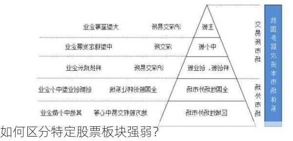 如何区分特定股票板块强弱？