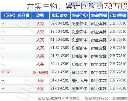 君实生物：累计回购约78万股