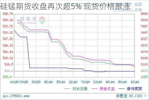 硅锰期货收盘再次超5% 现货价格跟涨