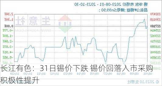 长江有色：31日锡价下跌 锡价回落入市采购积极性提升