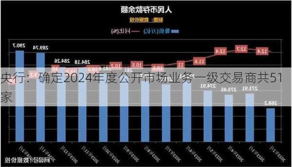 央行：确定2024年度公开市场业务一级交易商共51家