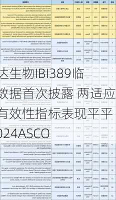 信达生物IBI389临床数据首次披露 两适应症有效性指标表现平平 | 2024ASCO