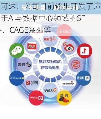 瑞可达：公司目前逐步开发了应用于AI与数据中心领域的SFP+、CAGE系列等