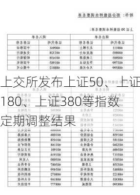 上交所发布上证50、上证180、上证380等指数定期调整结果