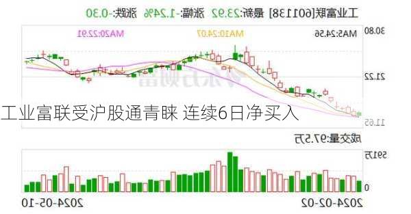 工业富联受沪股通青睐 连续6日净买入