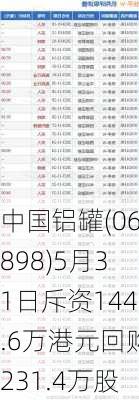 中国铝罐(06898)5月31日斥资144.6万港元回购231.4万股