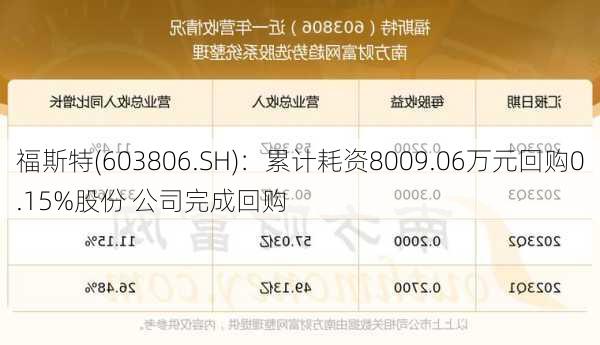 福斯特(603806.SH)：累计耗资8009.06万元回购0.15%股份 公司完成回购