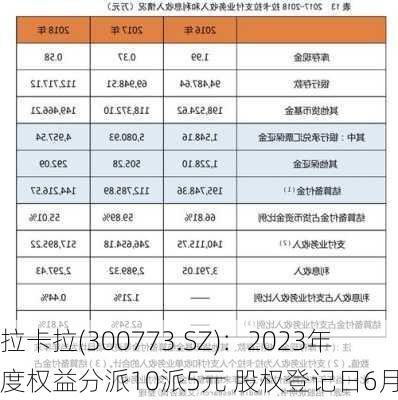 拉卡拉(300773.SZ)：2023年度权益分派10派5元 股权登记日6月6日