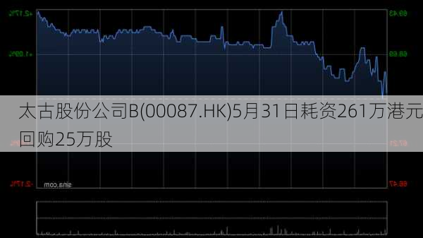 太古股份公司B(00087.HK)5月31日耗资261万港元回购25万股