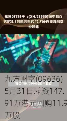 九方财富(09636)5月31日斥资147.91万港元回购11.9万股