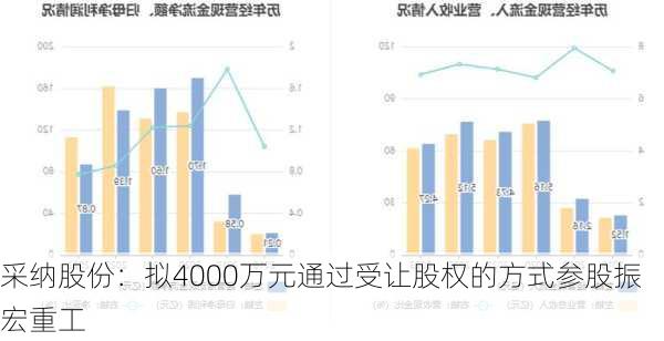 采纳股份：拟4000万元通过受让股权的方式参股振宏重工