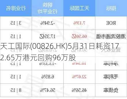 天工国际(00826.HK)5月31日耗资172.65万港元回购96万股