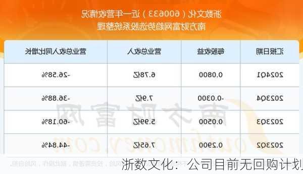 浙数文化：公司目前无回购计划