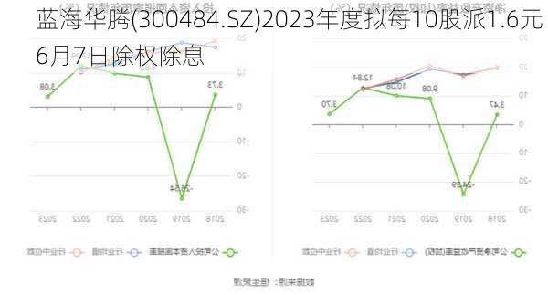 蓝海华腾(300484.SZ)2023年度拟每10股派1.6元 6月7日除权除息