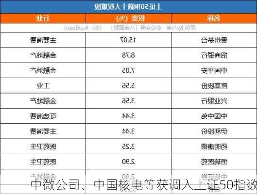 中微公司、中国核电等获调入上证50指数