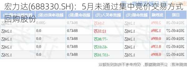 宏力达(688330.SH)：5月未通过集中竞价交易方式回购股份