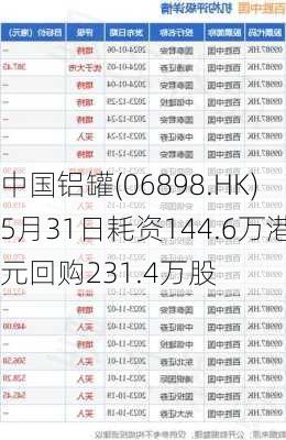 中国铝罐(06898.HK)5月31日耗资144.6万港元回购231.4万股