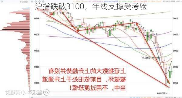 沪指跌破3100，年线支撑受考验