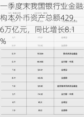 一季度末我国银行业金融机构本外币资产总额429.6万亿元，同比增长8.1%