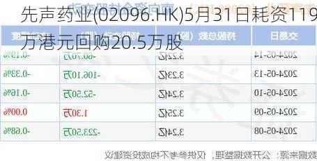 先声药业(02096.HK)5月31日耗资119万港元回购20.5万股