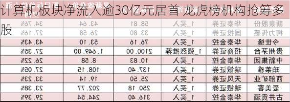 计算机板块净流入逾30亿元居首 龙虎榜机构抢筹多股