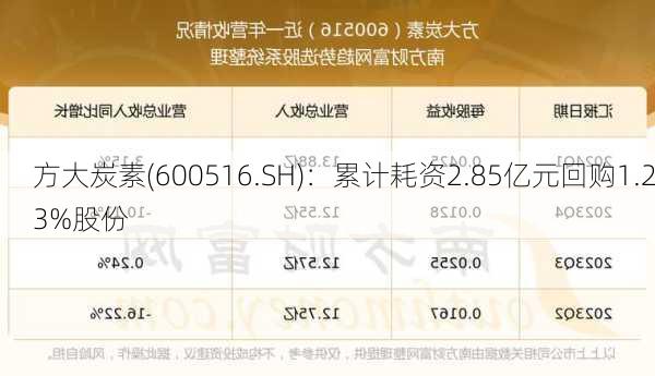 方大炭素(600516.SH)：累计耗资2.85亿元回购1.23%股份