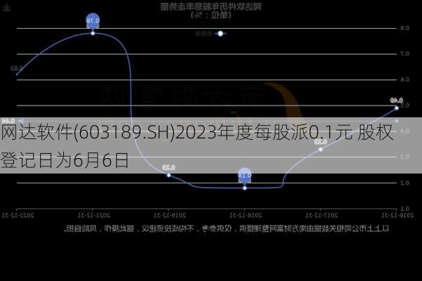 网达软件(603189.SH)2023年度每股派0.1元 股权登记日为6月6日